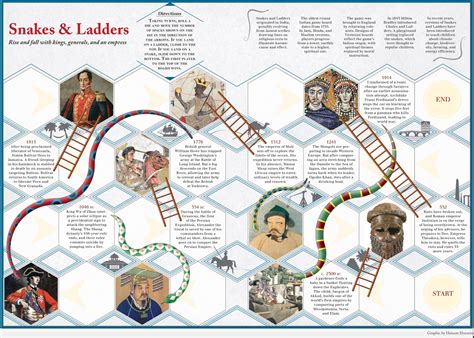 Thing Finder: Snakes and Ladders - Historical Chance