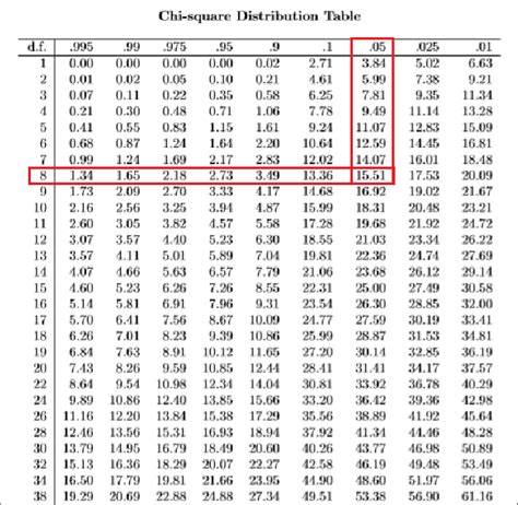 plin de speranță reparație Reper chi square distribution table creț ...