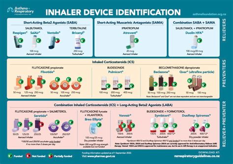 Inhaler Identification - NZ Respiratory Guidelines