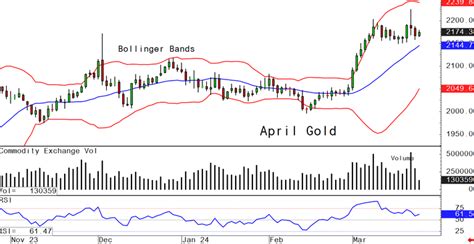 Monday's charts for gold, silver and platinum and palladium, March 25 ...