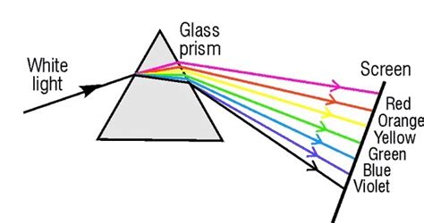 Consider the following statements:1. White light on passing through a ...