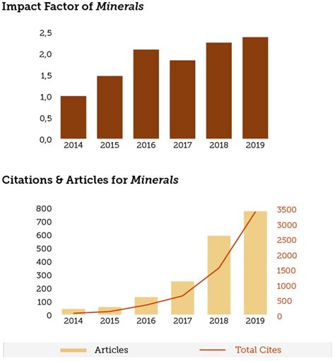 2017 Impact Factor Released for Minerals: 1.835