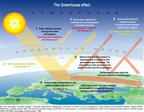 Greenhouse Effect ~ Environment Clean Generations