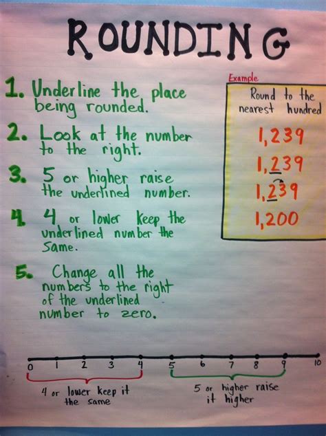 Rounding rules anchor chart | 3rd grade math, Anchor charts, Math anchor chart