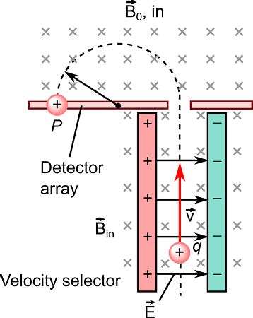 Below is a diagram of a simple spectrometer with a velocity selector below, which works by ...