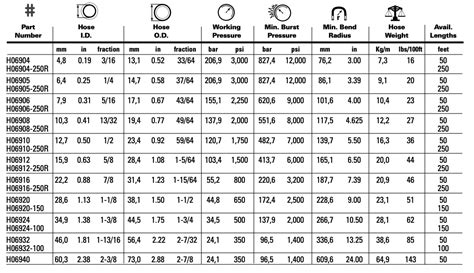 Hydraulic Hose Fittings Chart