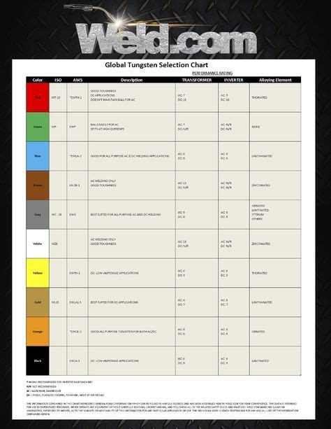 Global_Tungsten_Selection_Chart.jpg 927×1,200 pixels | Welding rods, Welding tips, Welding videos