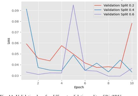 Figure 1 from Sentimental Analysis on Zomato Restaurant Reviews using Bi-LSTM | Semantic Scholar