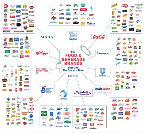 Top 10 food & beverage brands. Are they worthy recession-proof stocks ...