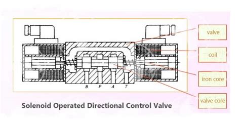 Directional Control Valve | Solenoid, Hydraulic, Electro-hydraulic, Hand