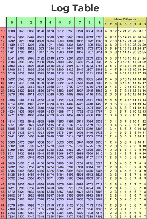 Log Table | How to Use Logarithm Table with Examples