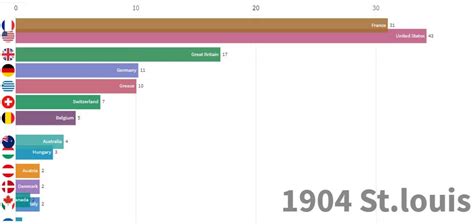 Summer Olympic Games - Gold Medals Won by Country [OC] : r/dataisbeautiful