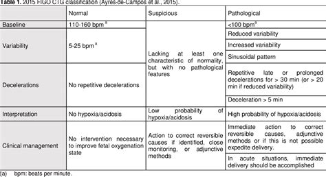 Table 1 from Interobserver agreement and reliability in intrapartum ...