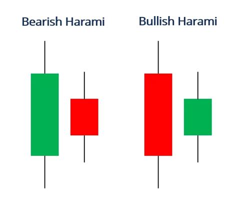 Harami Candlestick pattern | Reversal Patterns - EyeHunts