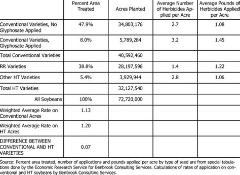 Difference in Average Herbicide Application Rates per Acre on ...