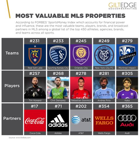 Forbes’ SportsMoney Index Illustrates Rise of MLS | Gilt Edge Soccer ...