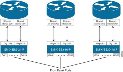 Cisco SM-X Layer 2/3 EtherSwitch Service Module Configuration Guide for Cisco 4451-X ISR - Cisco