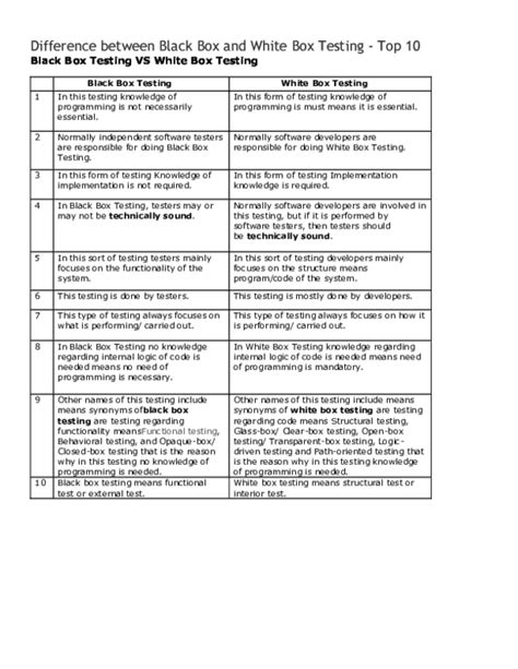 (DOC) Difference between Black Box and White Box Testing -Top 10 Black ...