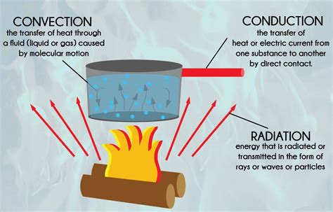 Modes of Heat Transfer