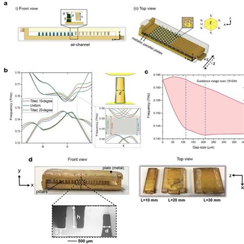 Experimental validation of topologically protected modes in the... | Download Scientific Diagram