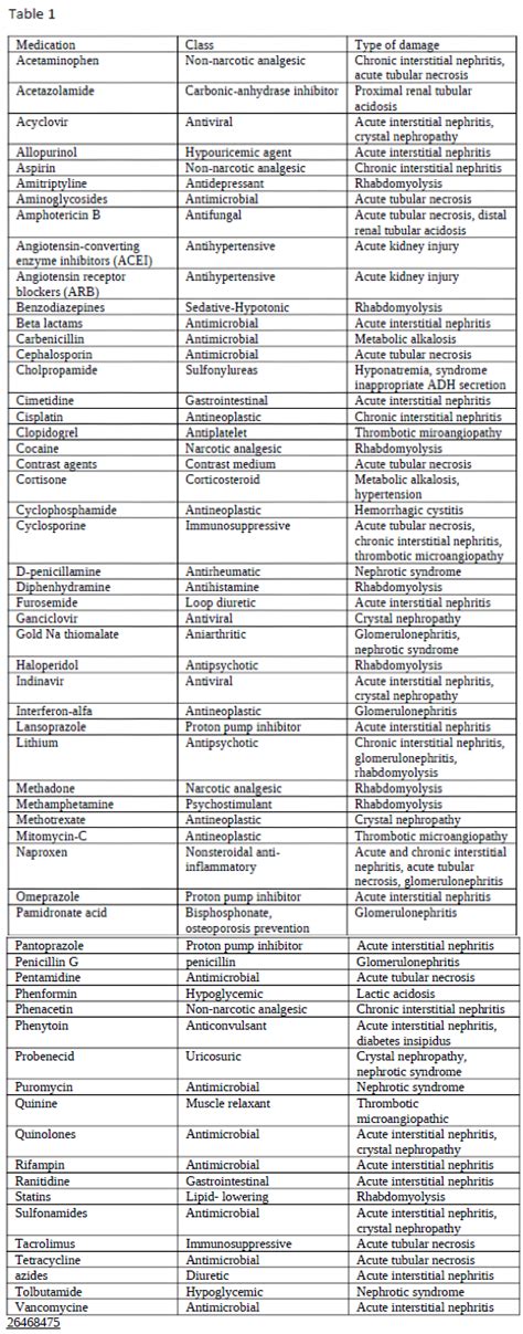 Nephrotoxic Medications Article