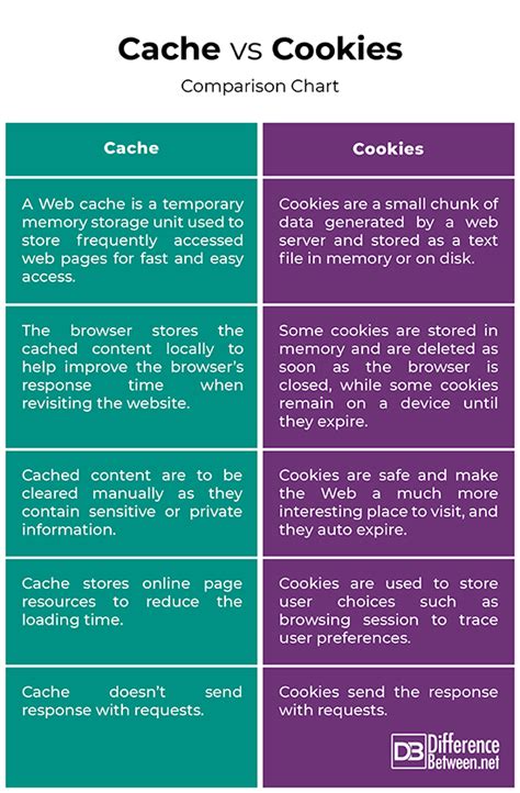 Difference Between Cache and Cookies | Difference Between