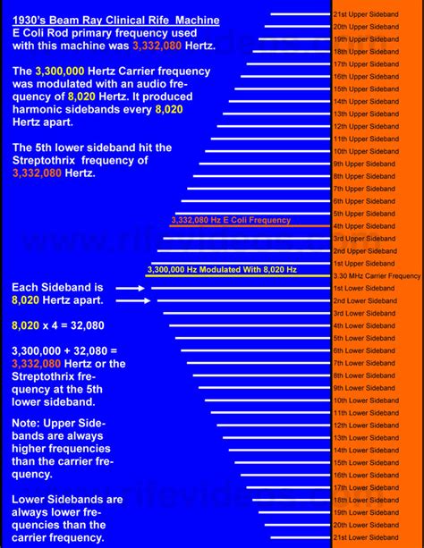 Dr. Rife's True Original Frequencies