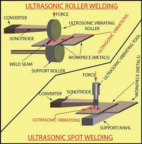 What Is Ultrasonic Welding? Process In-depth Overview