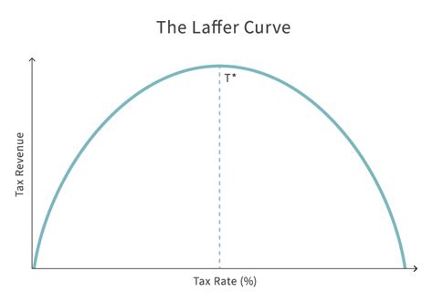 Laffer Curve | What is the Laffer Curve? - Fincash