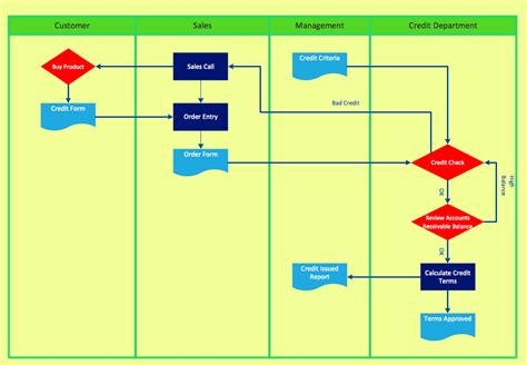 Cross-Functional Flowchart - to draw cross functional process maps is by starting with a cross ...