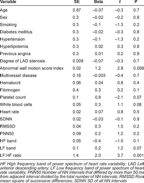 Independent variables affecting mean platelet volume | Download Table