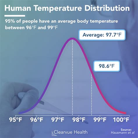 Human Body Temperature Chart