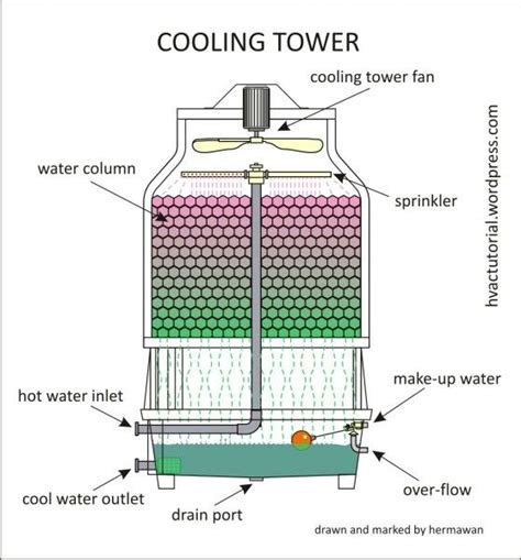 Cooling Tower More in http://mechanical-engg.com