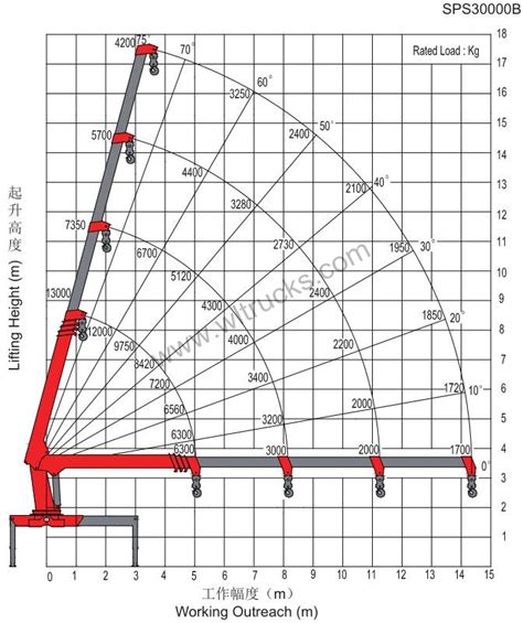 Lifting parameters of Palfinger 12 ton truck mounted crane