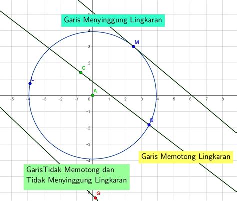 Cara Menentukan Kedudukan Titik dan Garis Terhadap Lingkaran Dilengkapi Soal Latihan dan ...