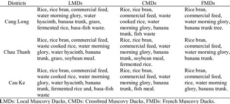 Common Feeds Used for Muscovy Ducks in 3 Districts | Download Scientific Diagram