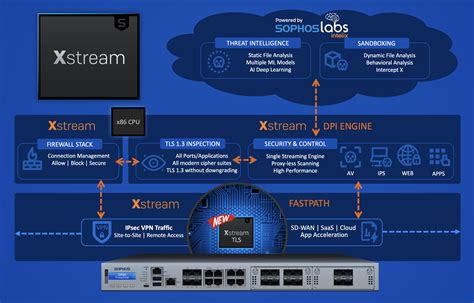 Sophos Firewall v19.5 early access is now available – Sophos News