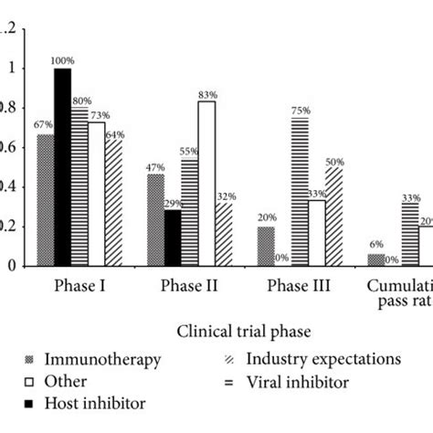 Success rate based on drug class. Clinical trial success rates in... | Download Scientific Diagram