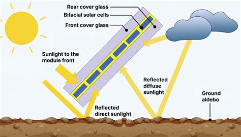 Bifacial Solar Panels: Innovative And More Efficient