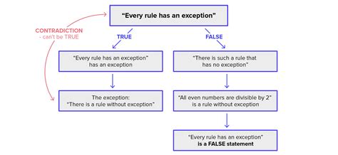 Coding the Liar Paradox. Logic, philosophy and coding… | by Assaf Rotbard | Riskified Technology ...