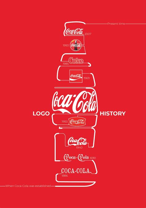 Coca-Cola Logo Evolution: The History of the World’s Most Famous Label ...