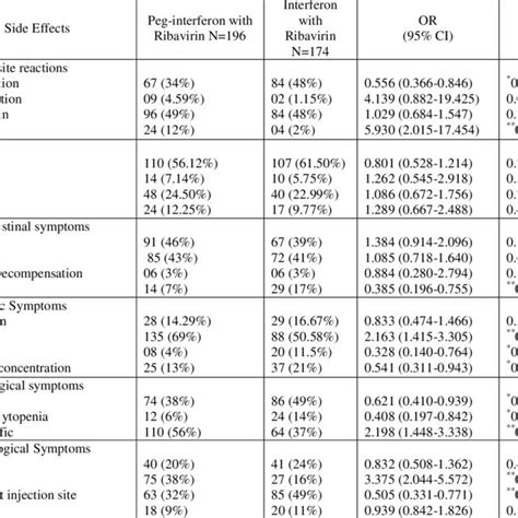 Side effects observed in patients undergoing interferon therapy in HCV... | Download Scientific ...