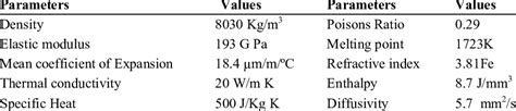 Thermo physical properties of the 304L stainless steel | Download Table