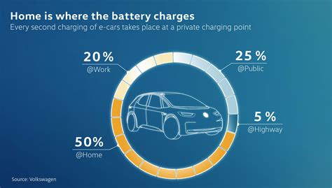 VOLKSWAGEN PLANS 36,000 CHARGING POINTS FOR ELECTRIC CARS THROUGHOUT EUROPE