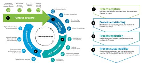 A Fresh Take On Process Transformation | Deloitte US