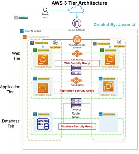 AWS 3 Tier Architecture. New user’s guide on how to build an AWS… | by ...