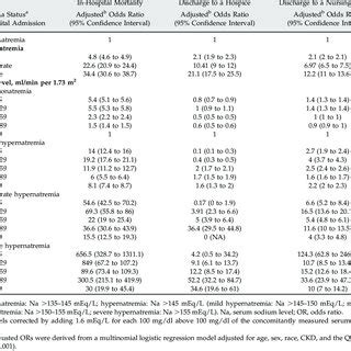 Relationships between serum sodium levels, stratified by age, and outcomes | Download Scientific ...