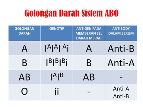 Bagan Sistem Golongan Darah Abo