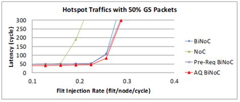 Packet latency analyses at (a) 5% and (b) 50% GS packet percentage... | Download Scientific Diagram