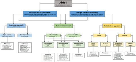 Structural and Shape Optimization in Aerodynamic Airfoil Performance: A Literature Review[v1 ...